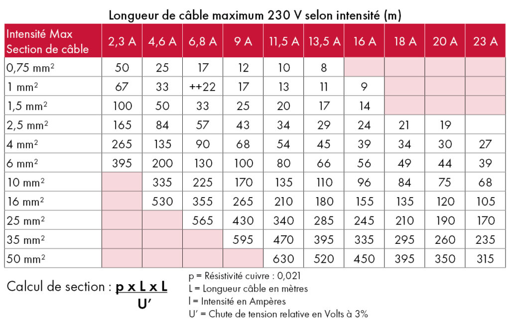 Longueur de câble maximum 230 V selon intensité (m)